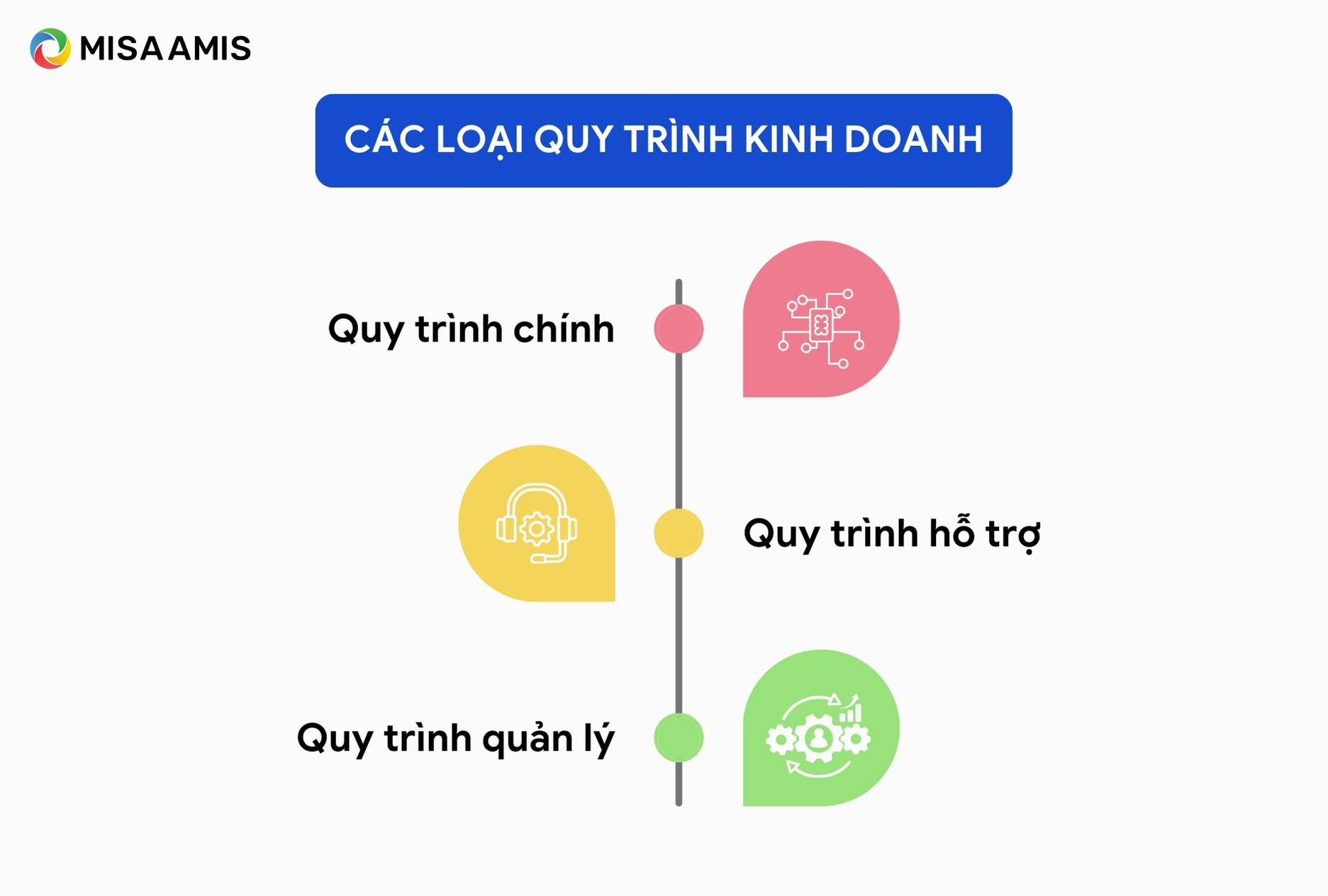 Các loại quy trình kinh doanh