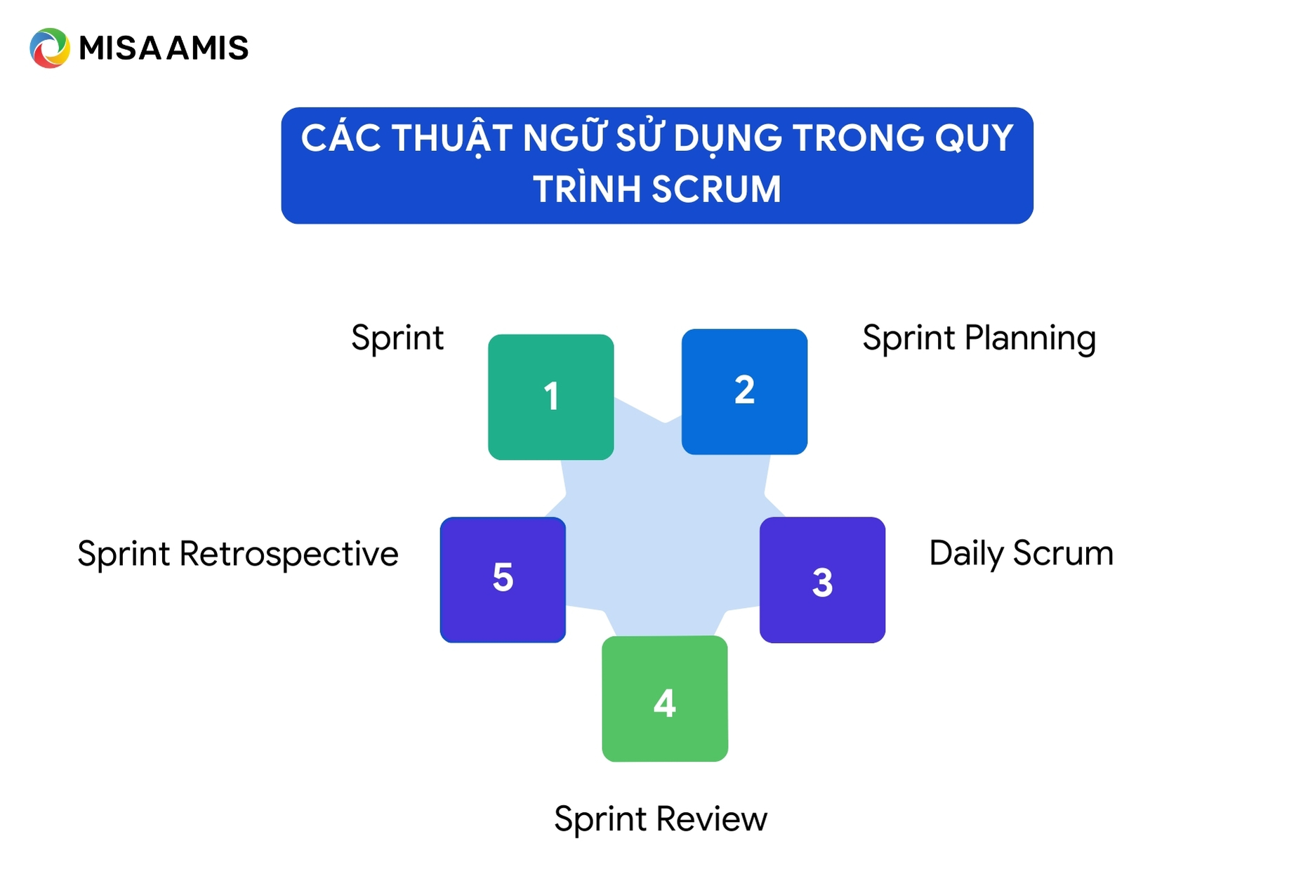 Các thuật ngữ sử dụng trong quy trình Scrum