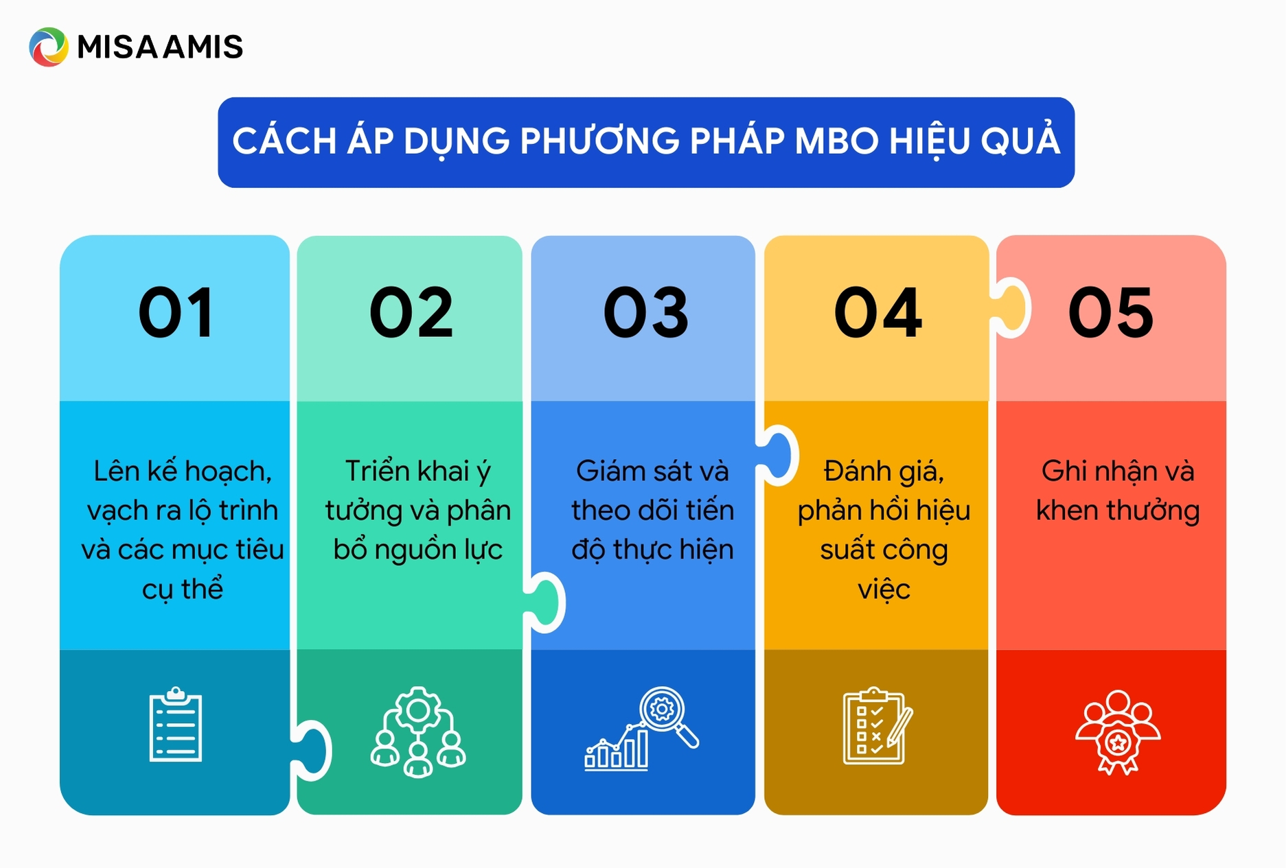 Cách áp dụng phương pháp MBO hiệu quả