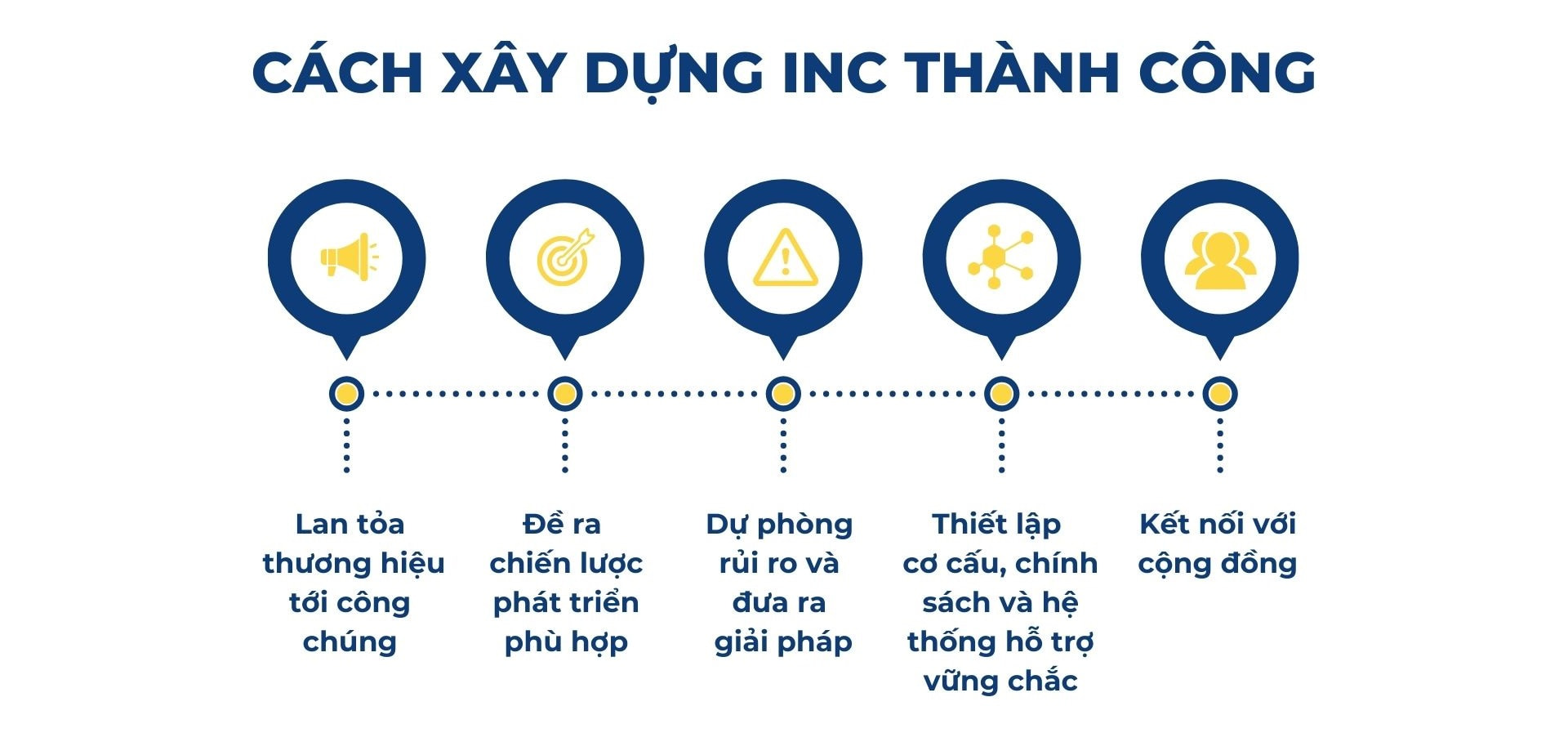 cách xây dựng INC