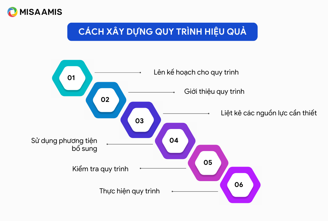 cách xây dựng quy trình