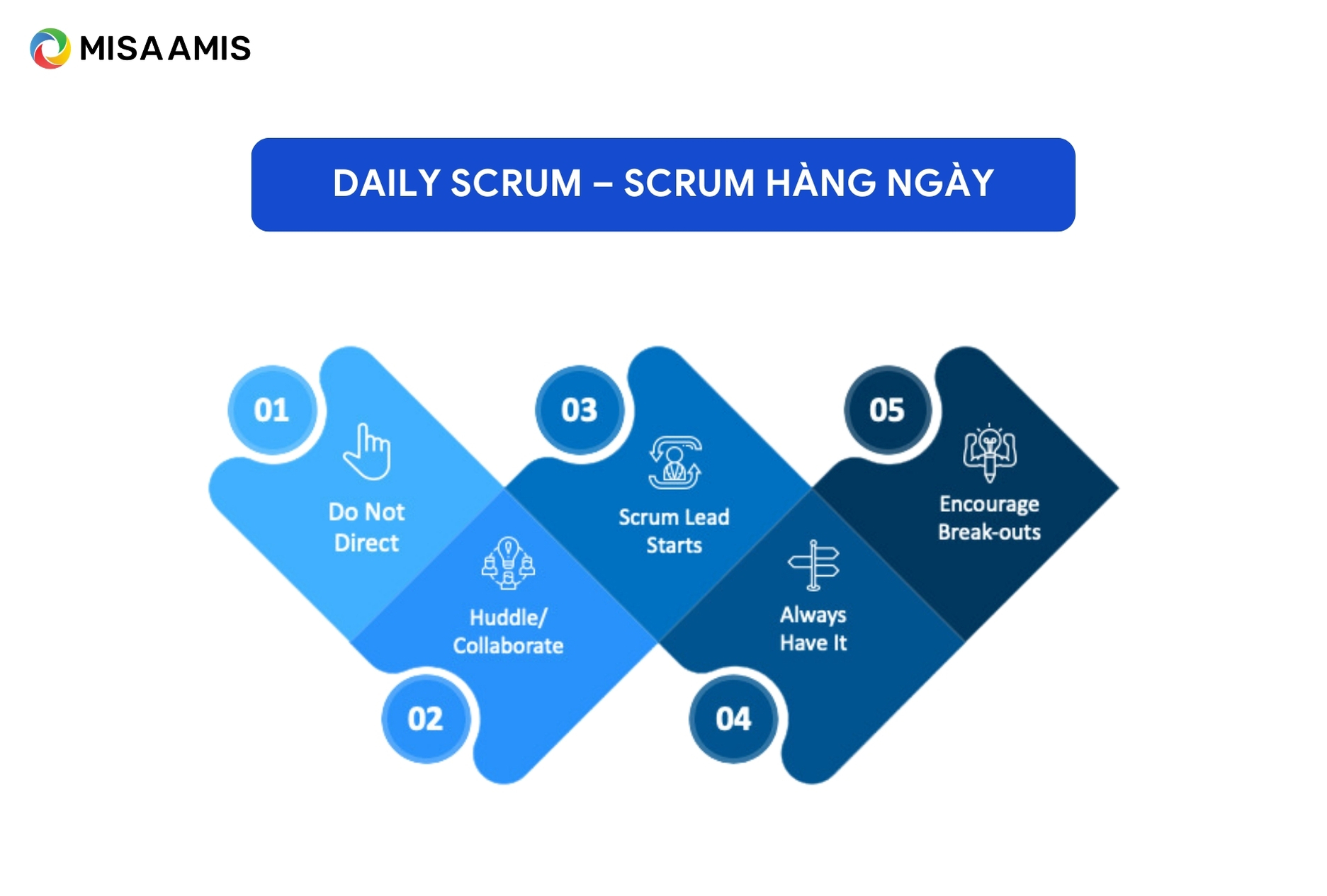 Daily Scrum – Scrum hàng ngày