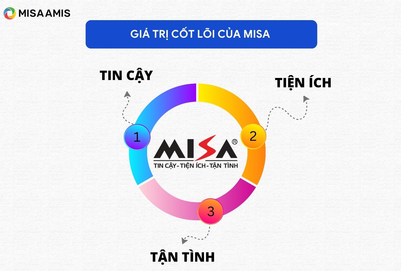 Giá trị cốt lõi của misa