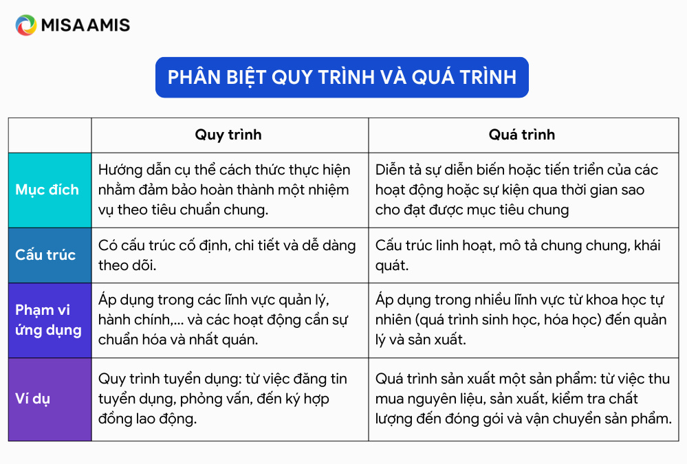 phân biệt quy trình và quá trình