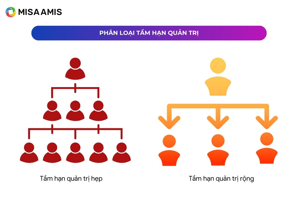 Phân loại tầm hạn quản trị