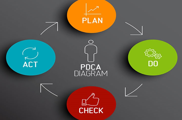 Chu trình PDCA là gì  Áp dụng thực tế   Học viện Masterskills