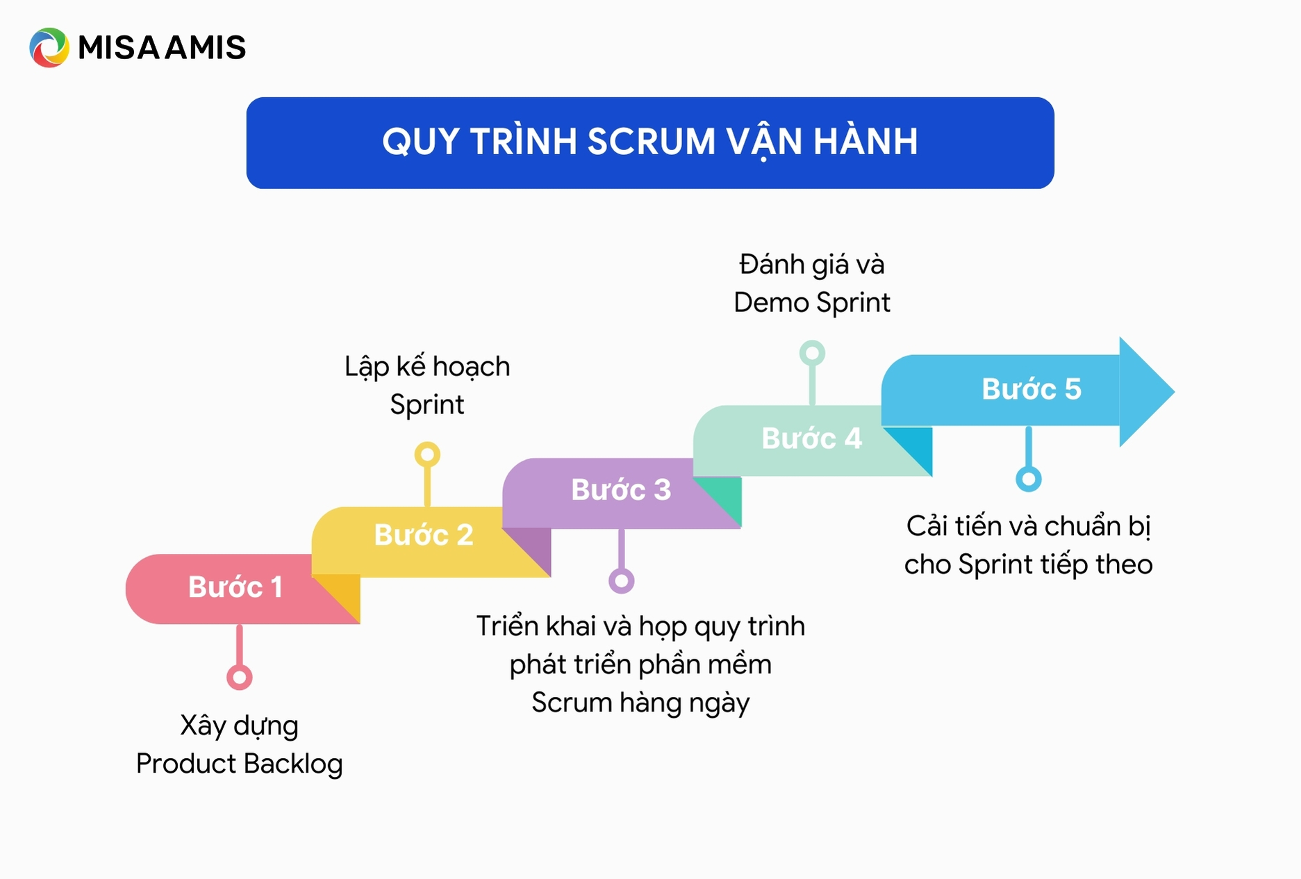 Quy trình Scrum vận hành