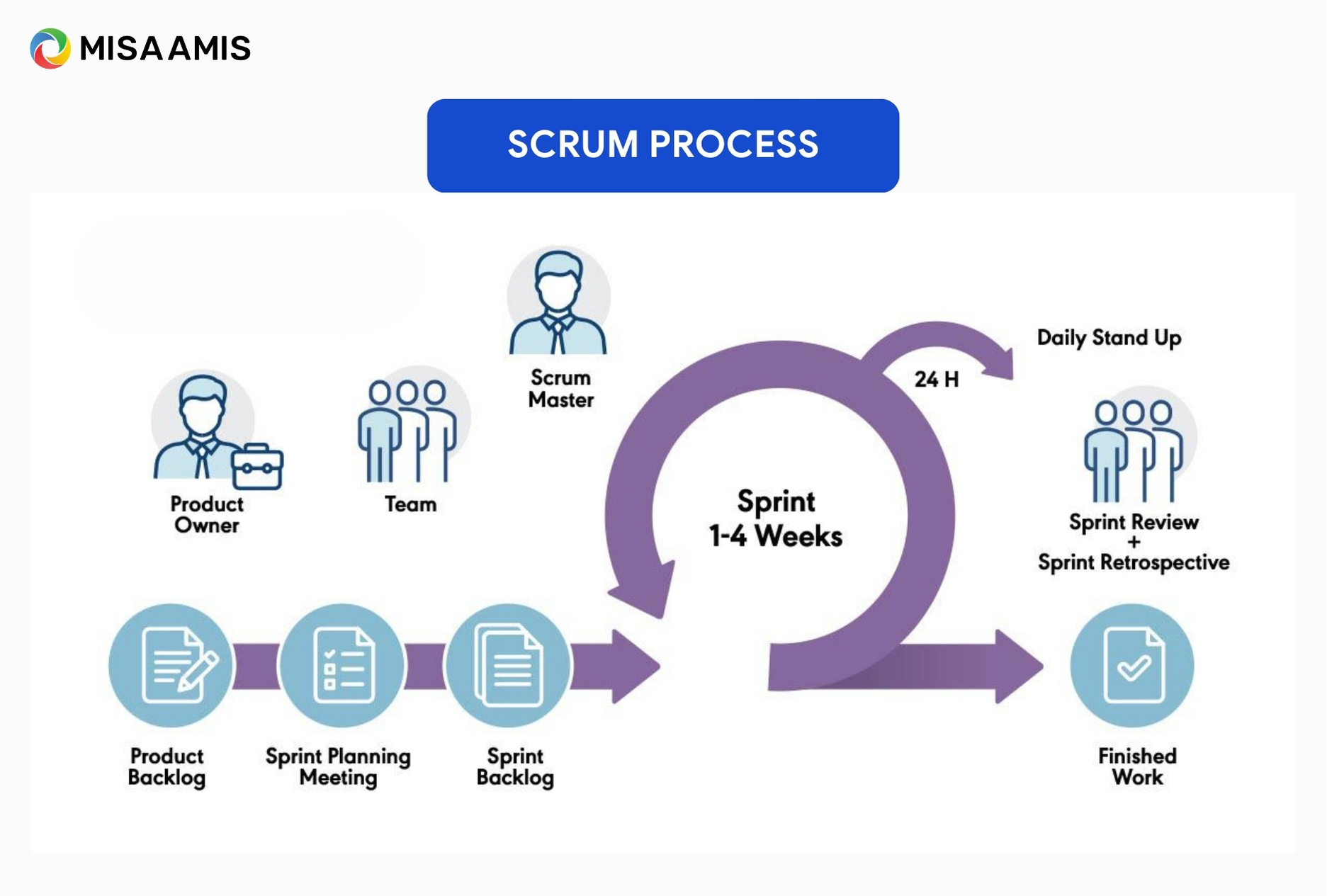 Scrum process