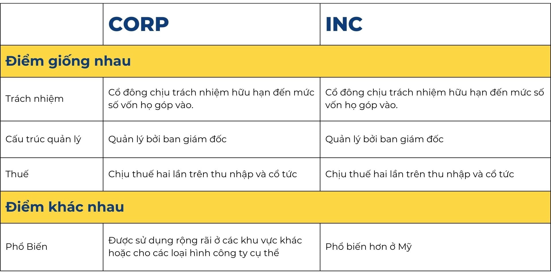 so sanh corp và inc