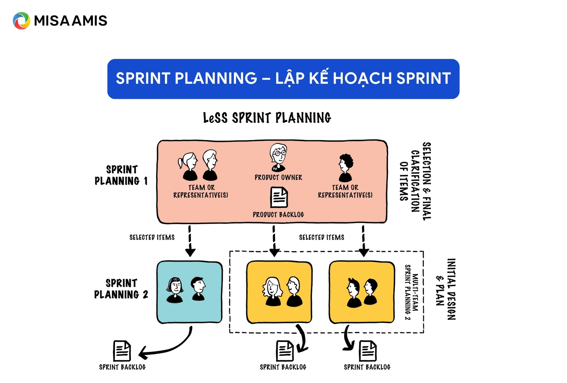 Sprint Planning – Lập kế hoạch Sprint