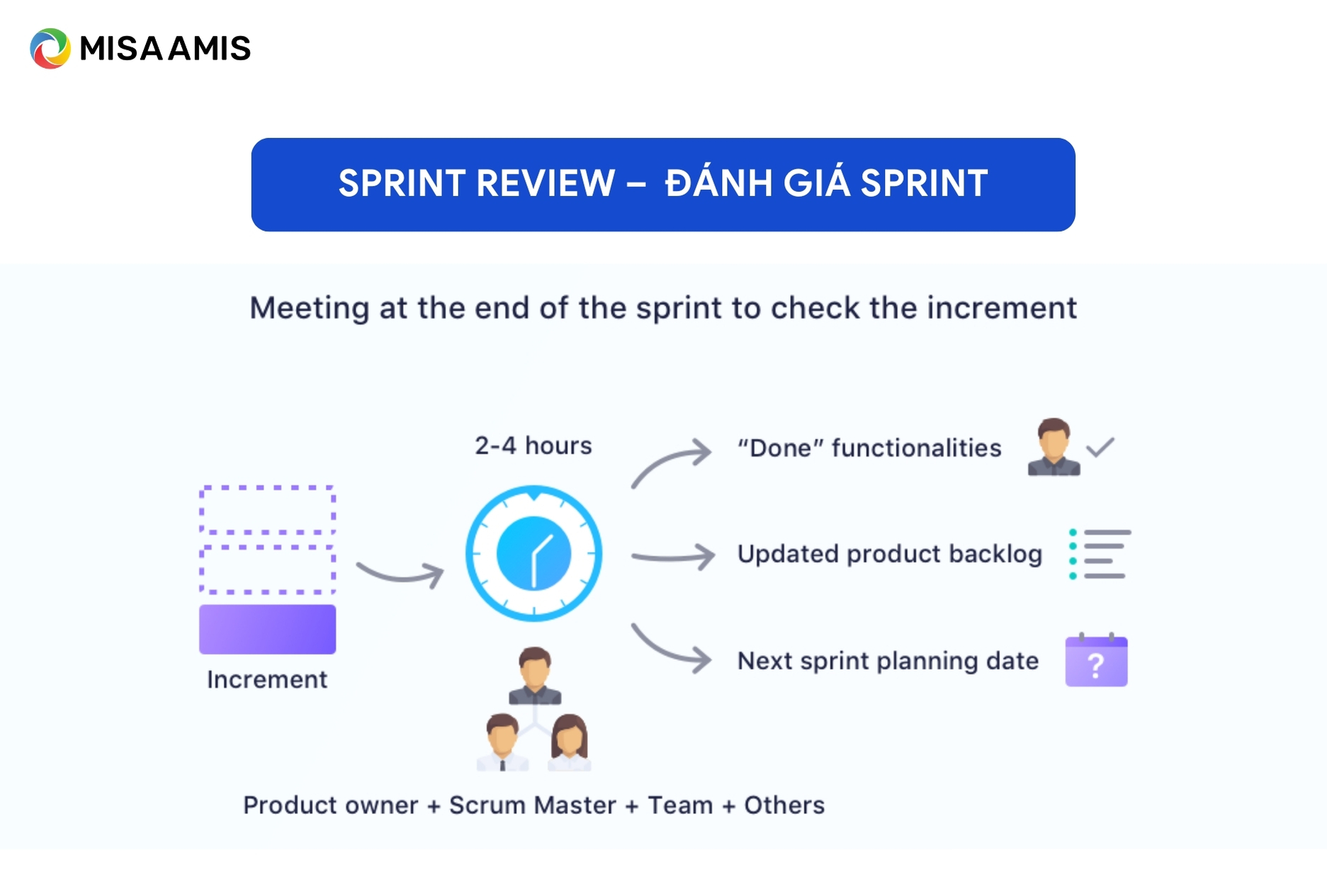 Sprint Review – Đánh giá Sprint