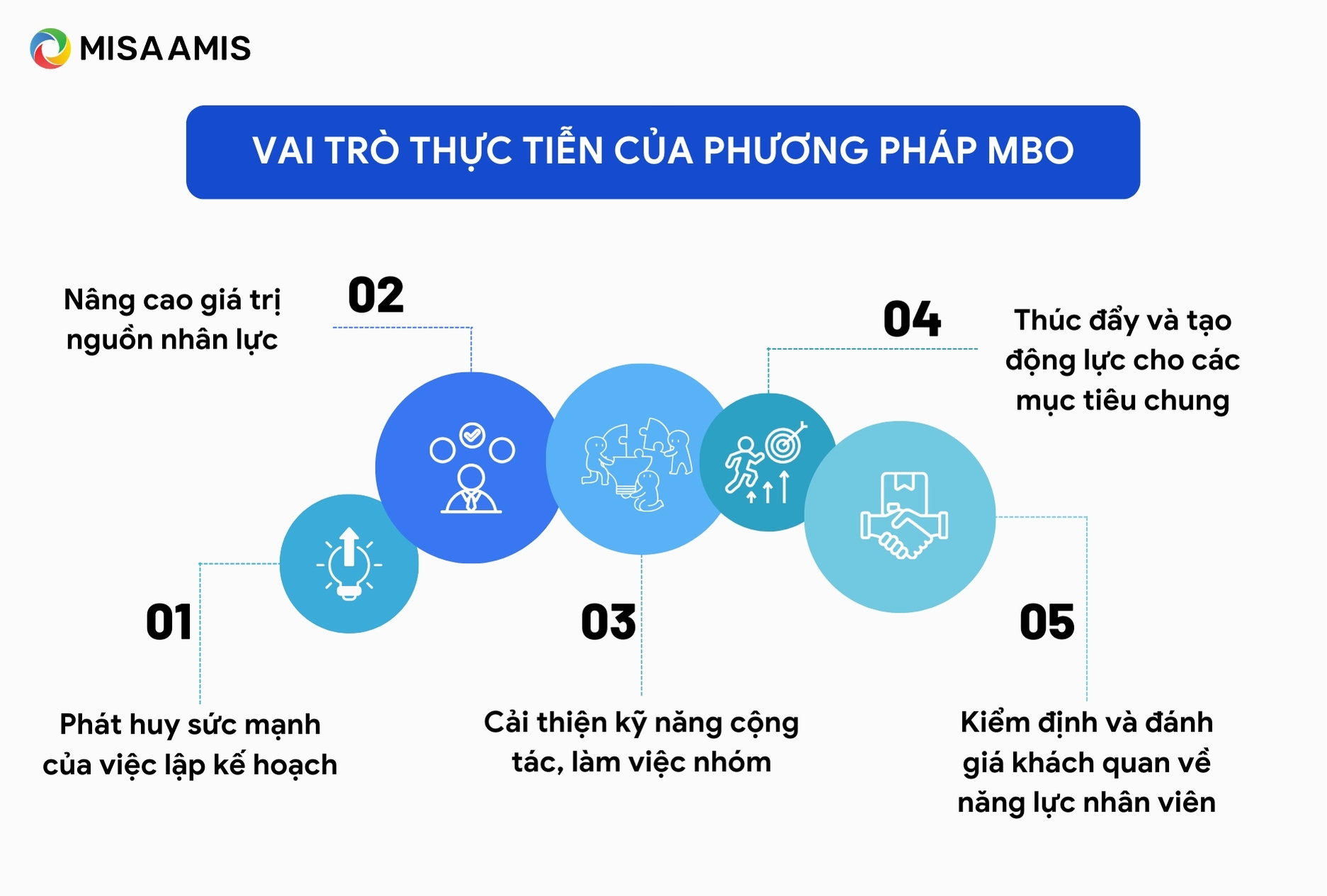 Vai trò thực tiễn của phương pháp MBO