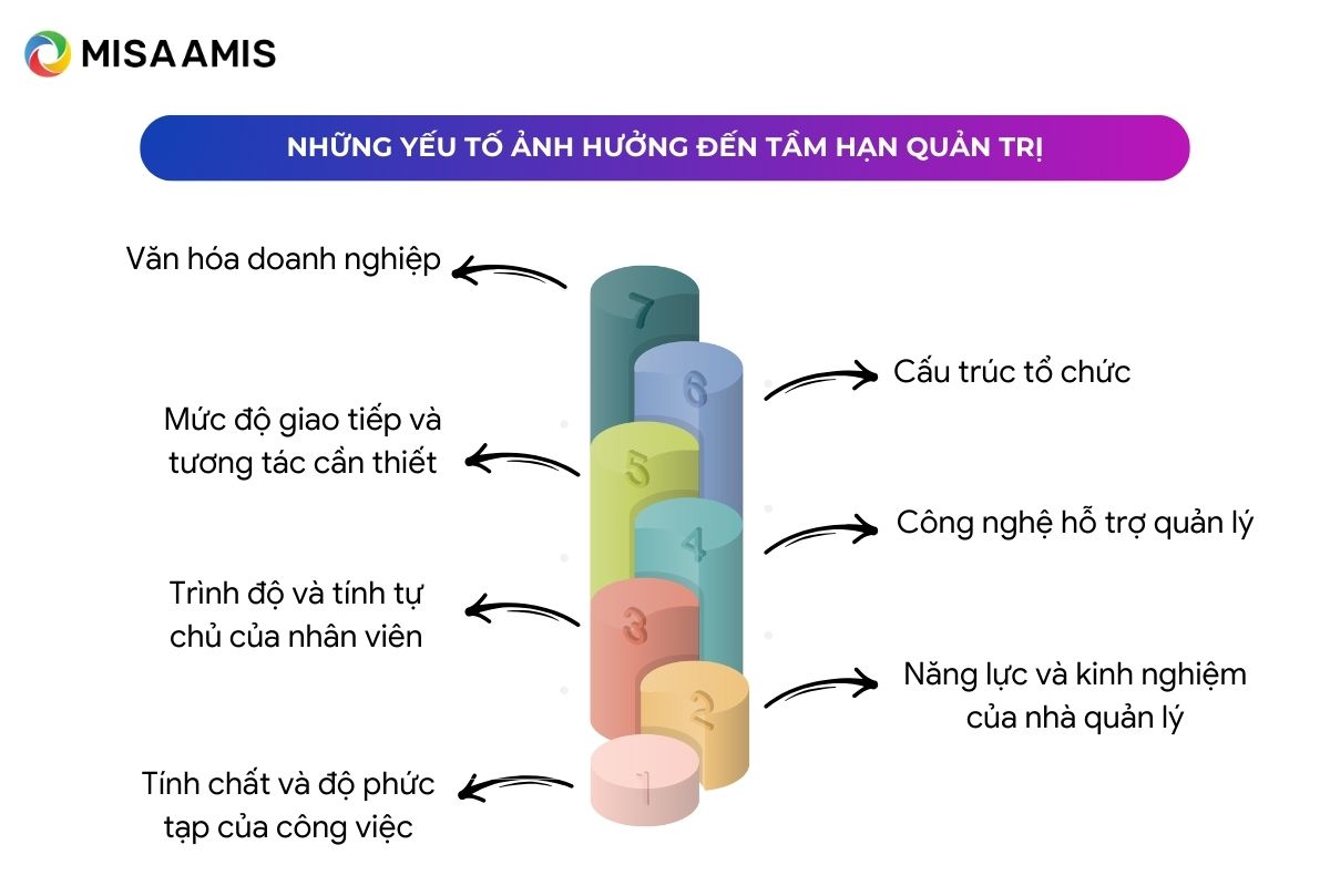 yếu tố ảnh hưởng tầm hạn quản trị