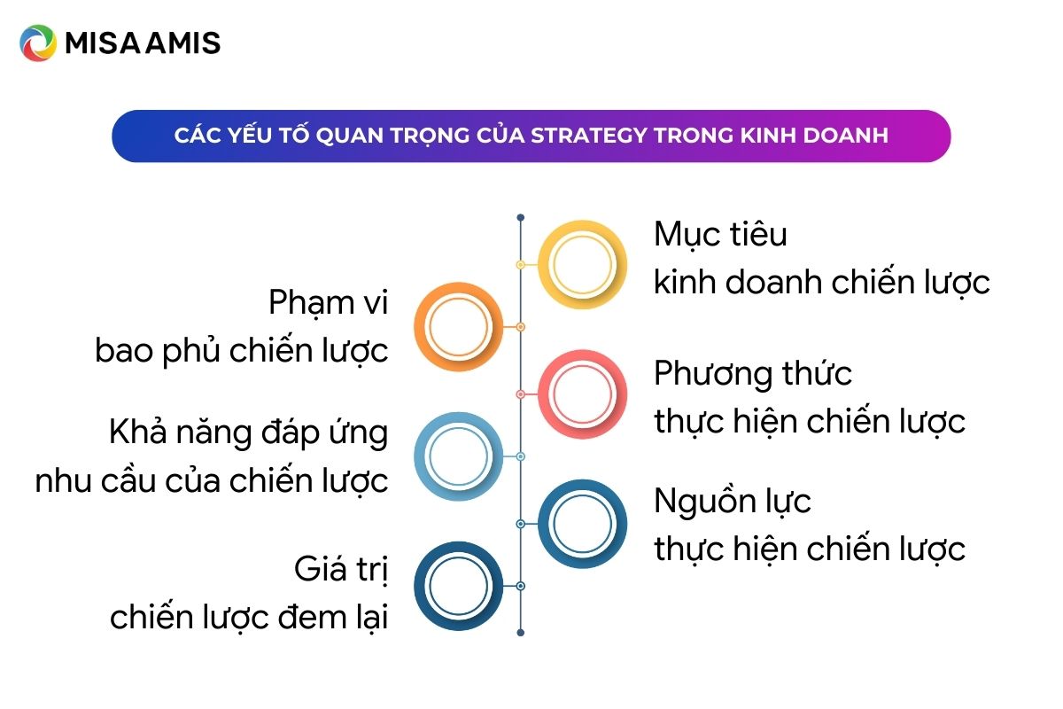 các yếu tố quan tọng trong strategy 