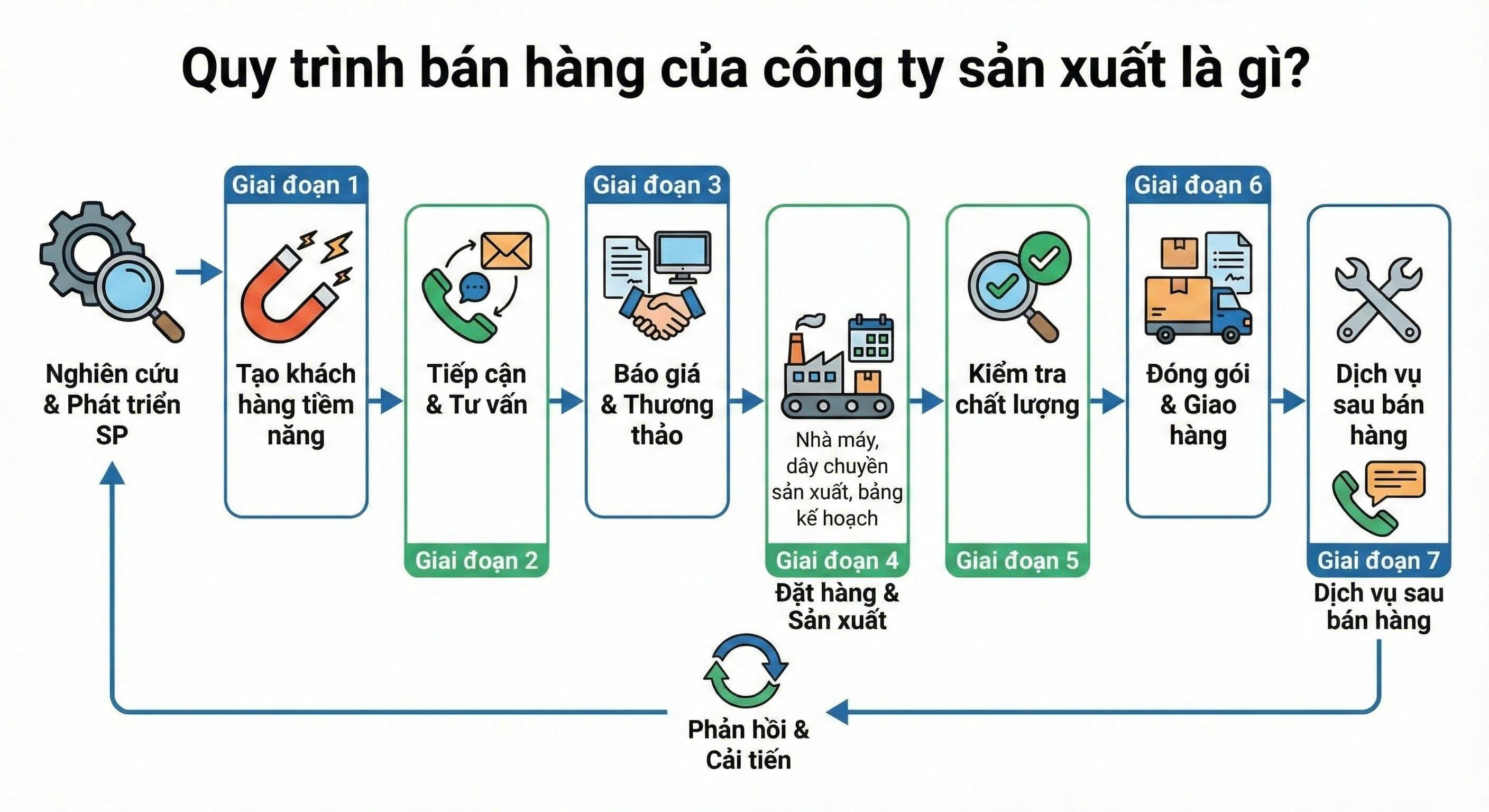 Quy trình bán hàng của công ty sản xuất là gì?