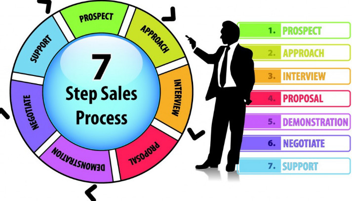 7 bước trong quy trình bán hàng của công ty sản xuất