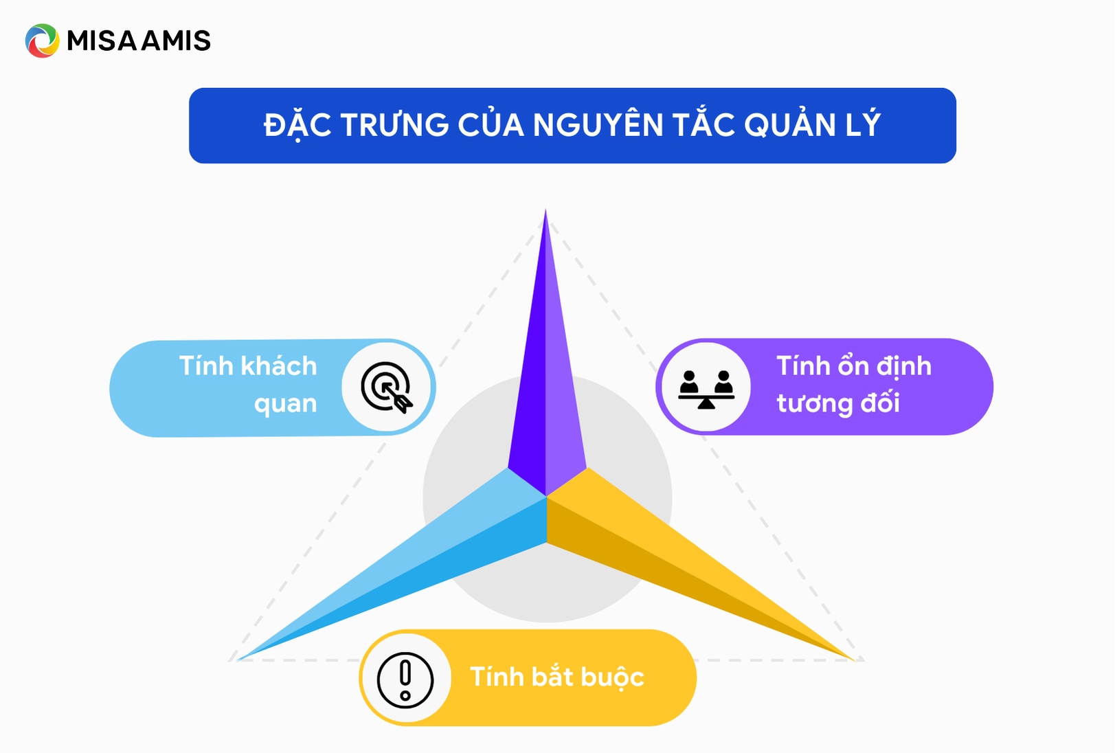 đặc trưng của các nguyên tắc quản lý