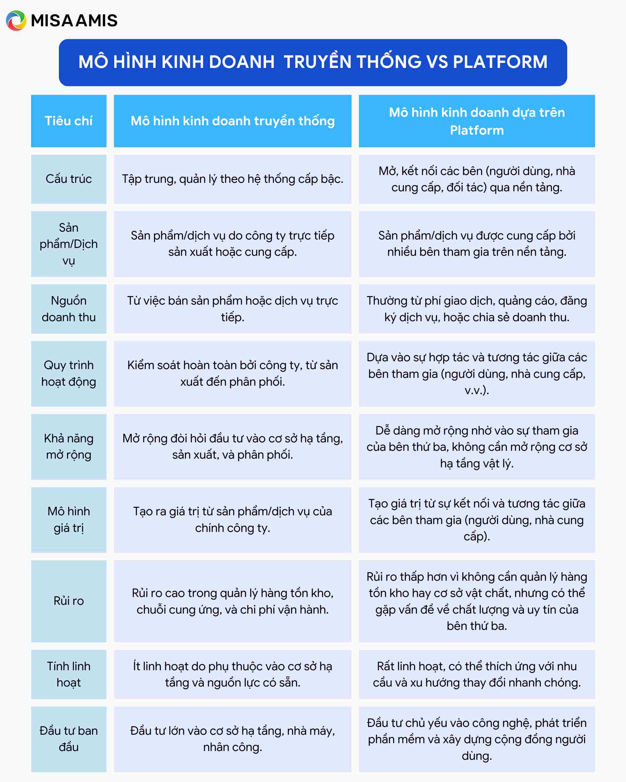 so sánh mô hình kinh doanh truyền thống và platform