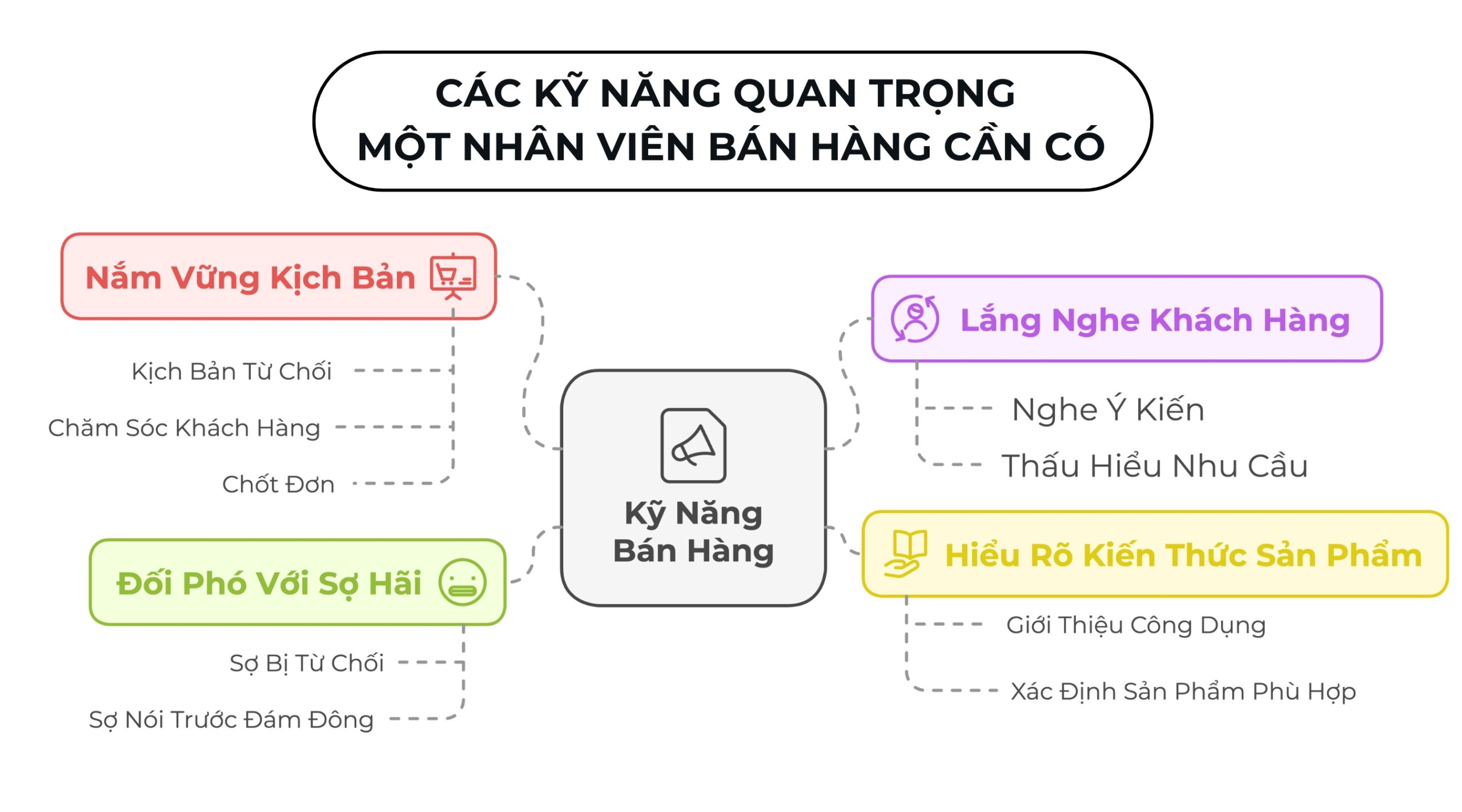 Các kỹ năng quan trọng trong đào tạo nhân viên bán hàng