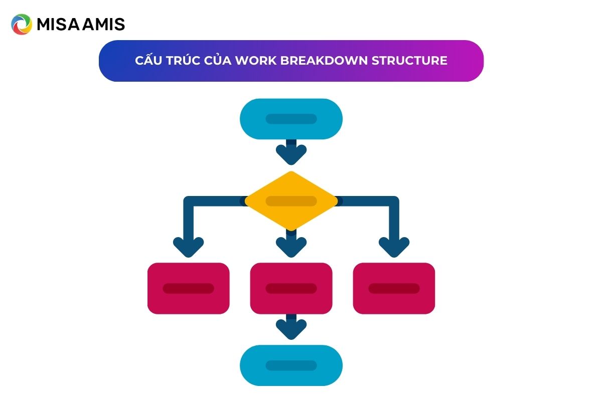 cấu trúc của WBS