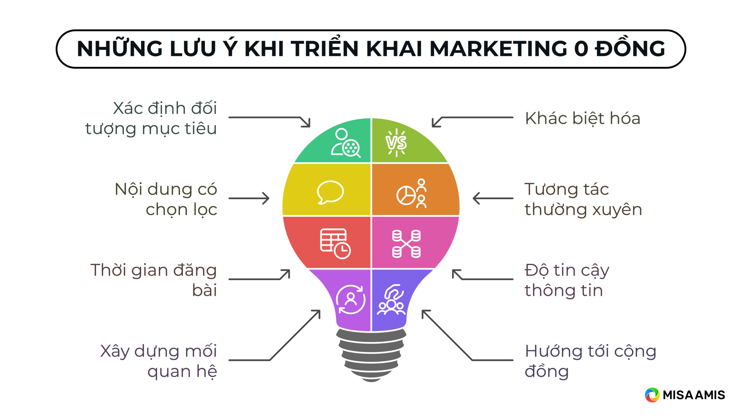 Lưu ý khi triển khai marketing 0 đồng