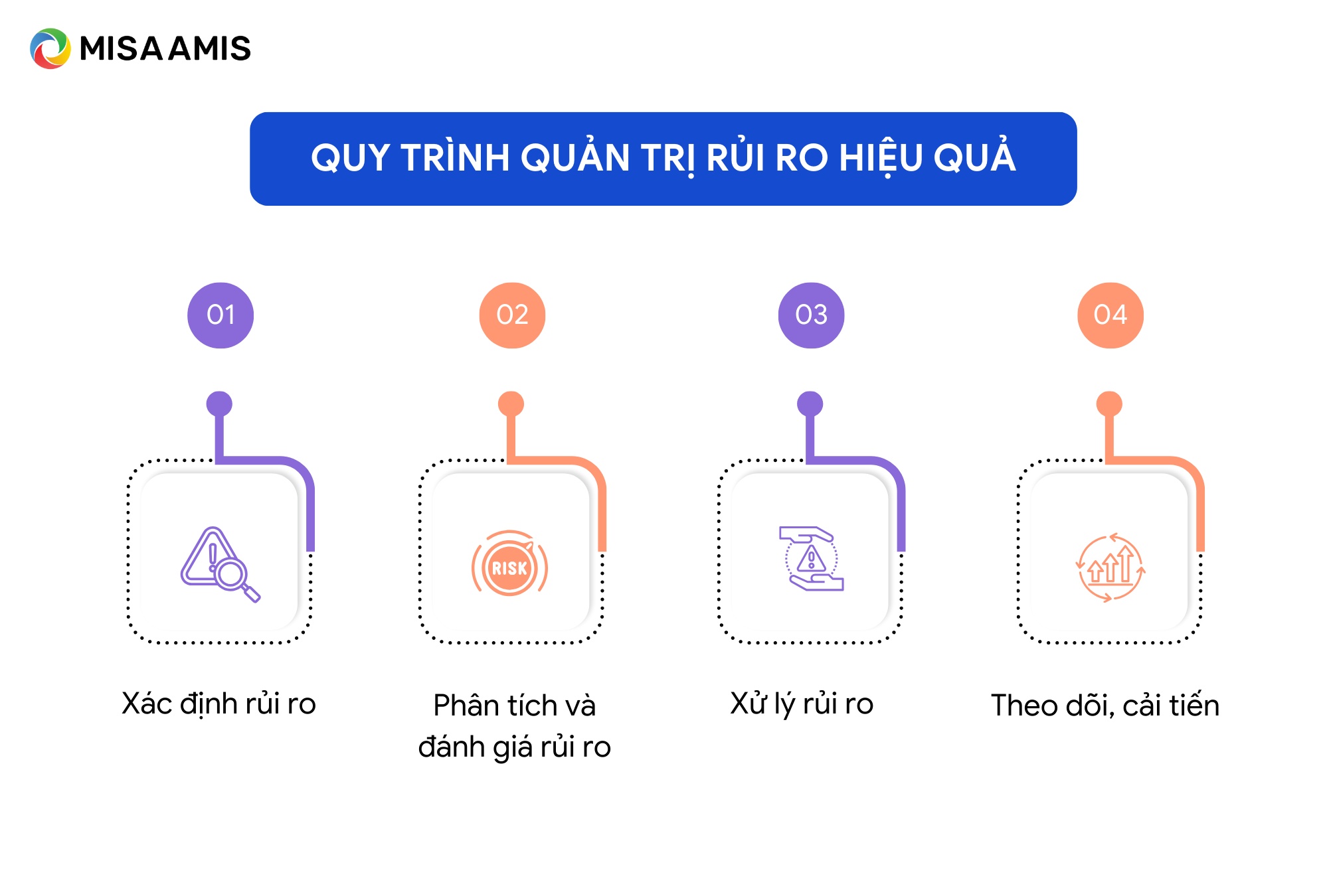 quy trình quản trị rủi ro