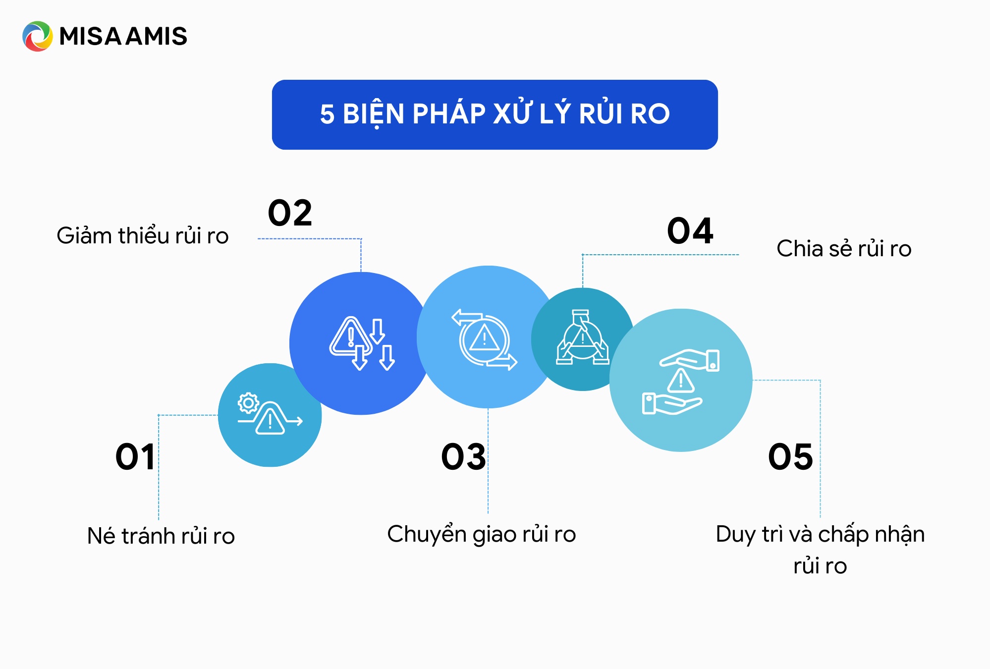 biện pháp xử lý rủi ro