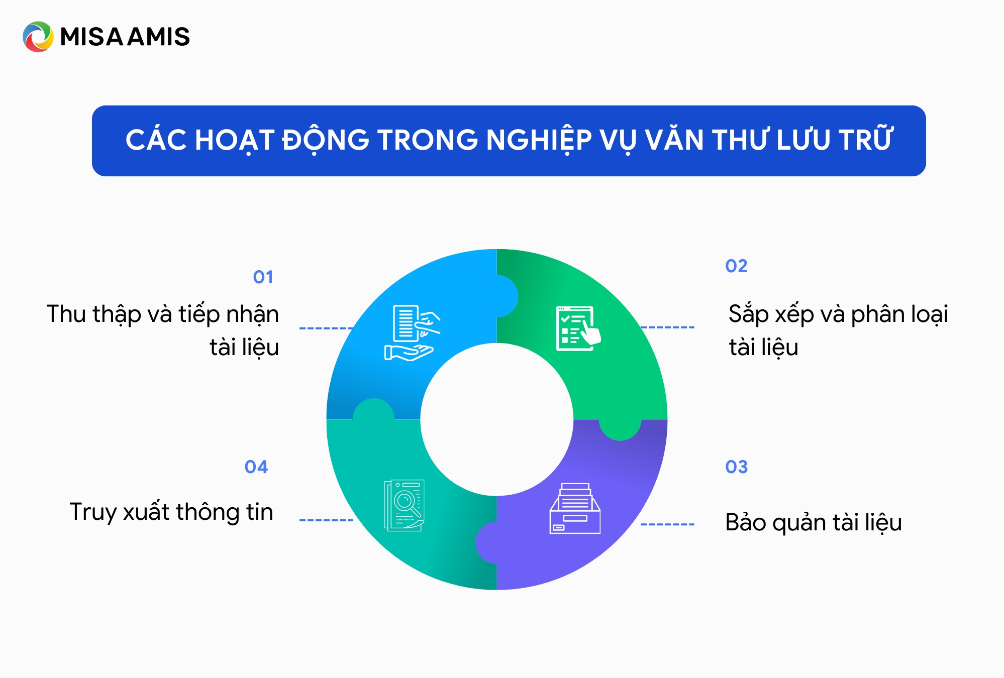 hoạt động của nghiệp vụ văn thư lưu trữ