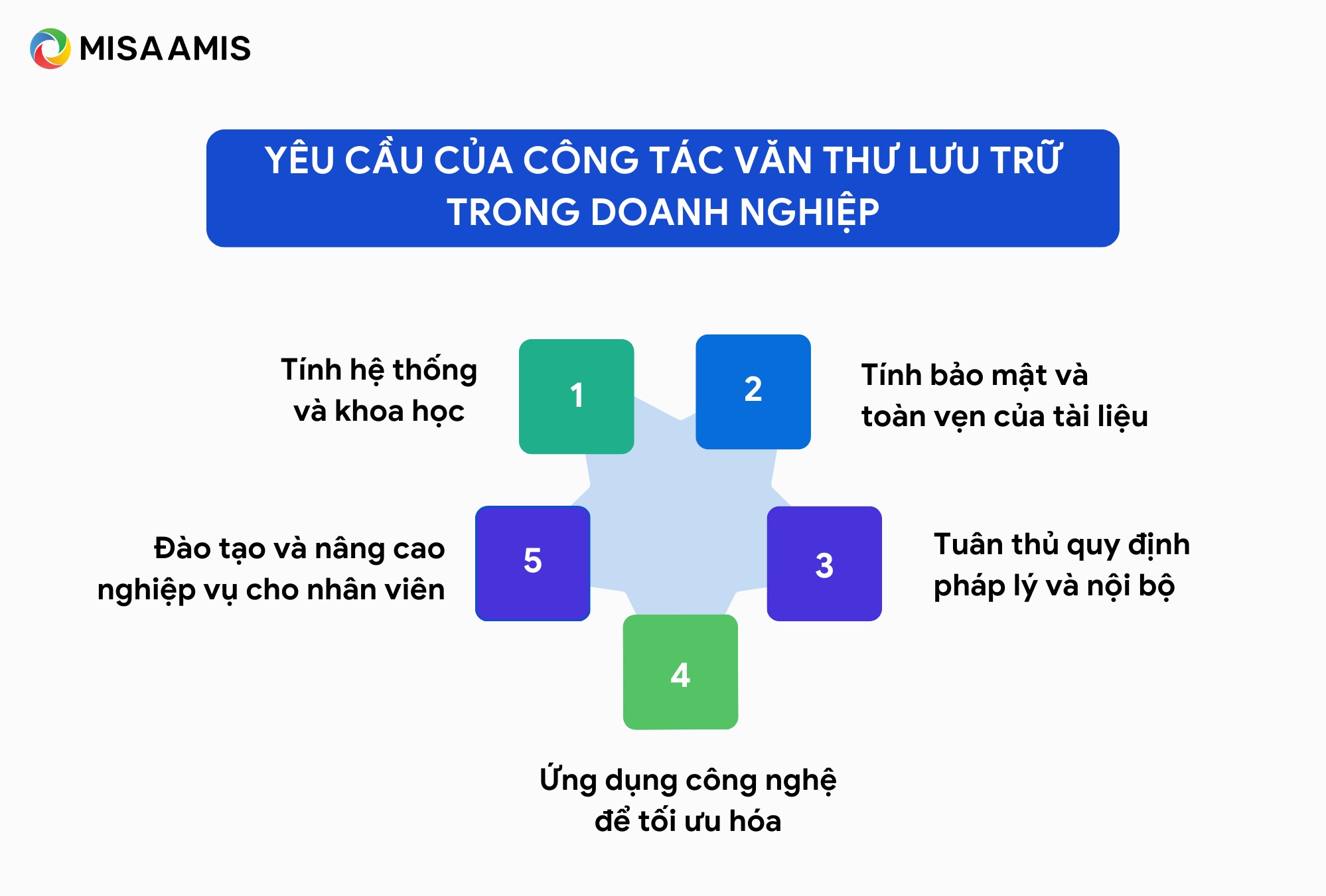 yêu cầu của văn thư lưu trữ