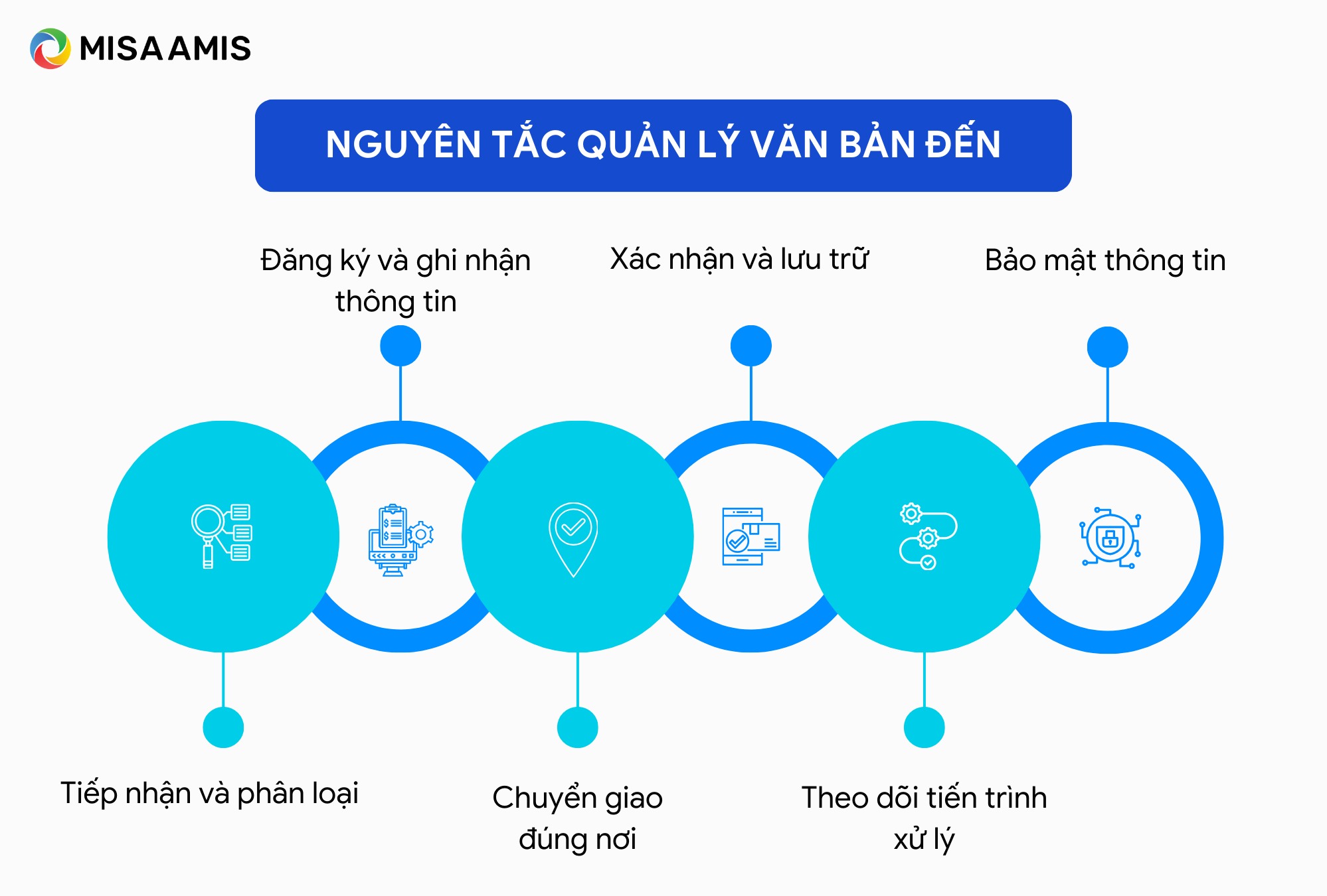 nguyên tắc quản lý văn bản đến