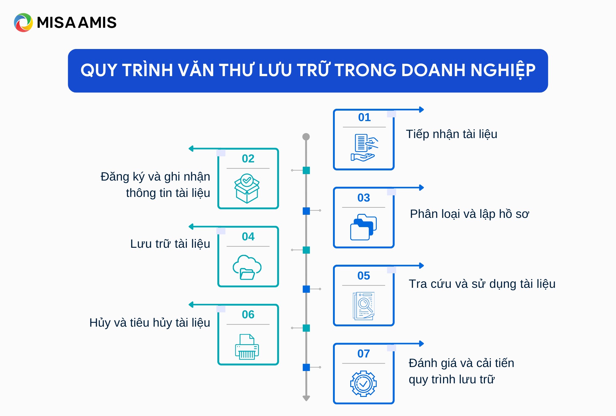 quy trình văn thư lưu trữ