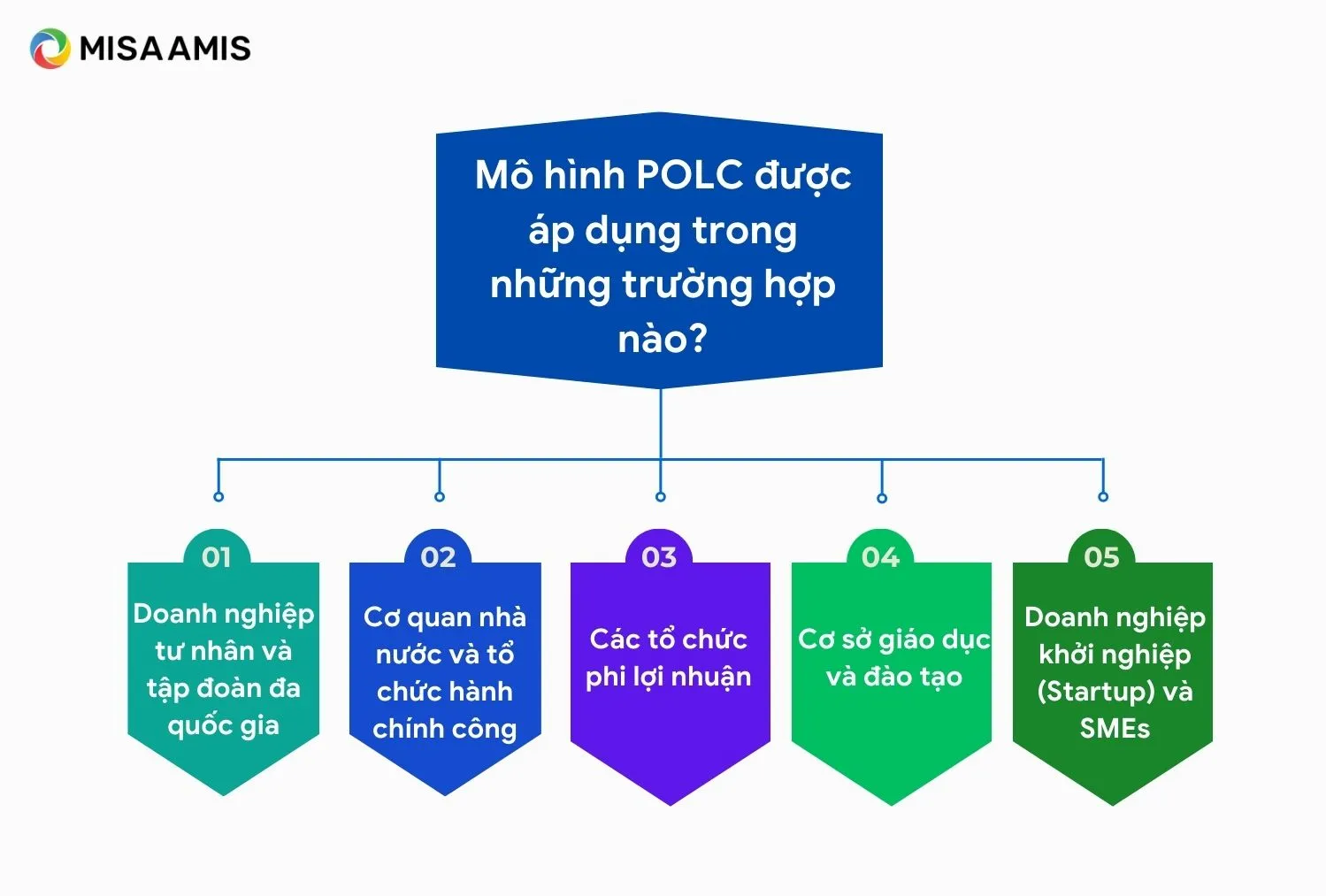 Mô hình POLC được áp dụng trong những trường hợp nào?
