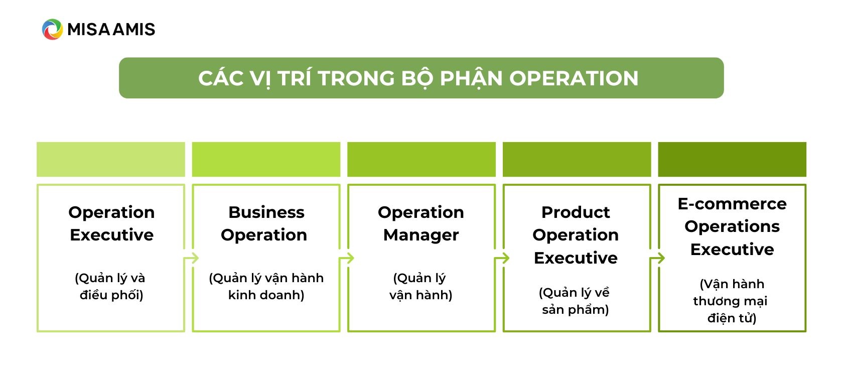 các vị trí Operation là gì