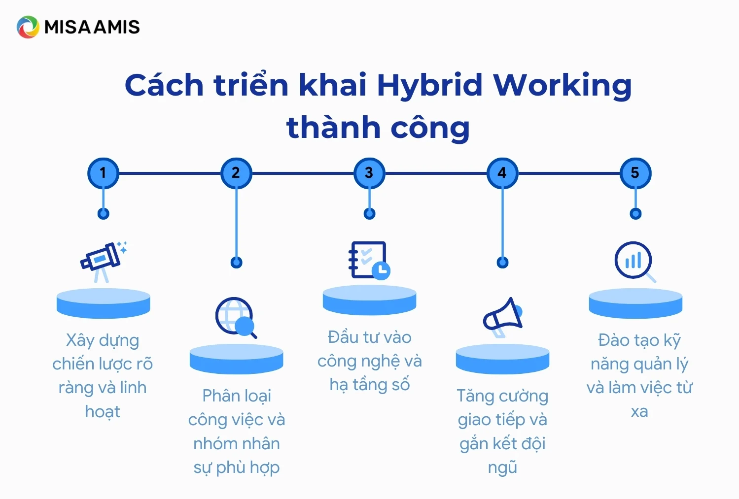 Các cách triển khai Hybrid Working thành công
