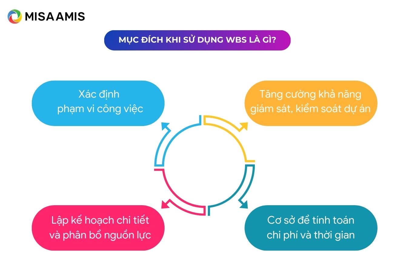 Mục đích sử dụng WBS 