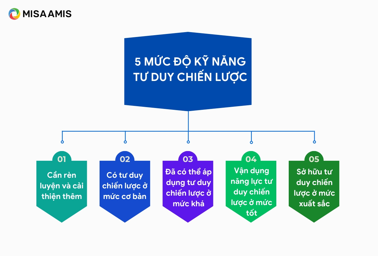 mức độ kỹ năng tư duy chiến lược