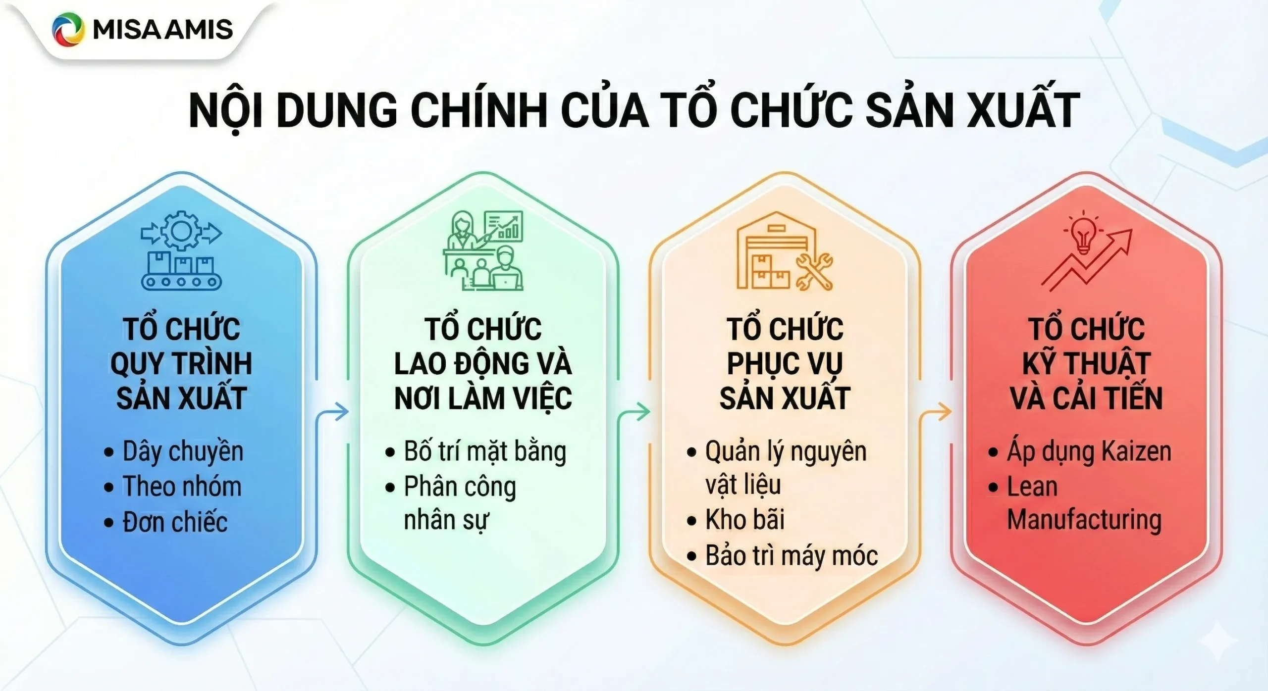 Nội dung chính của tổ chức sản xuất