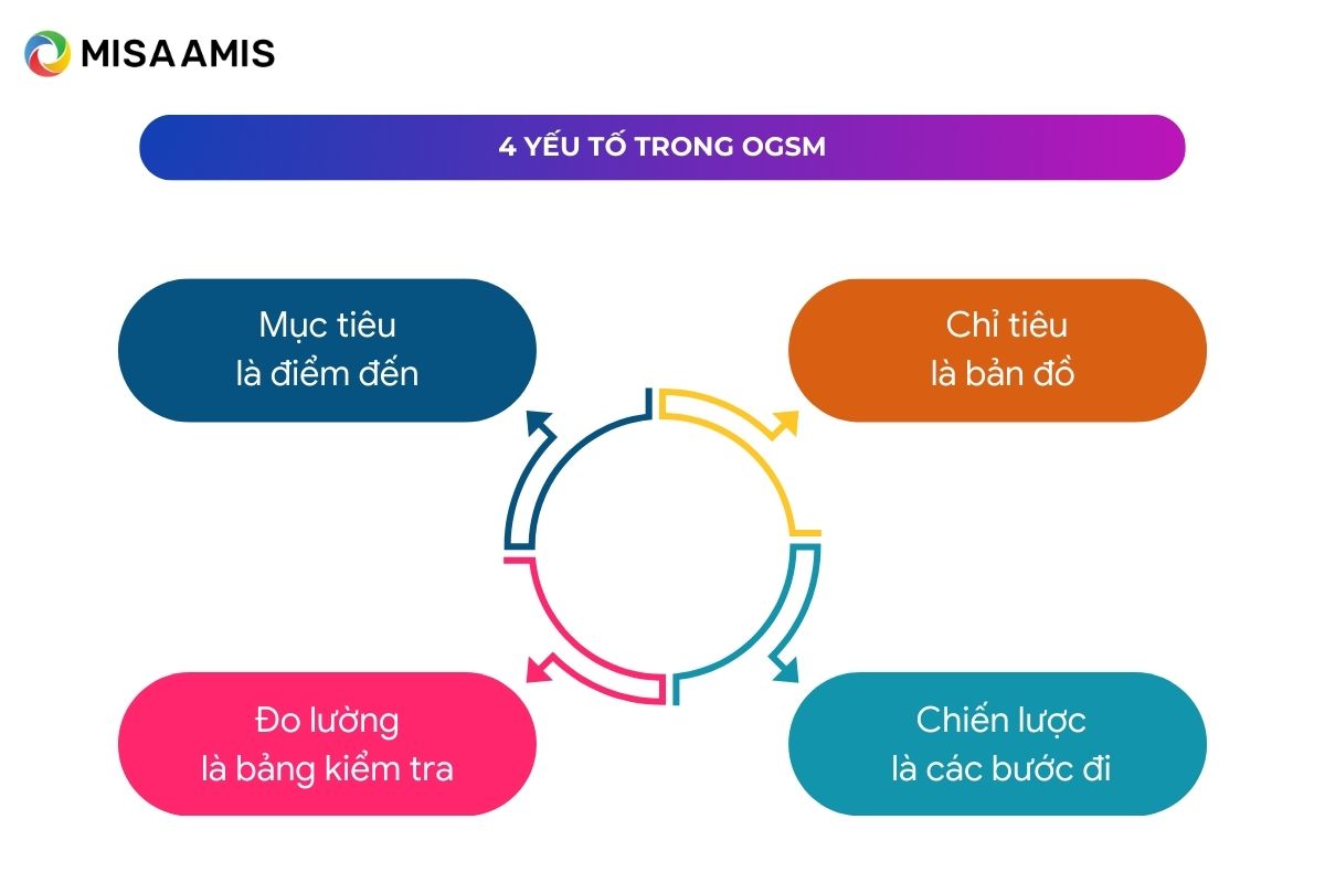 4 yếu tố trong OGSM