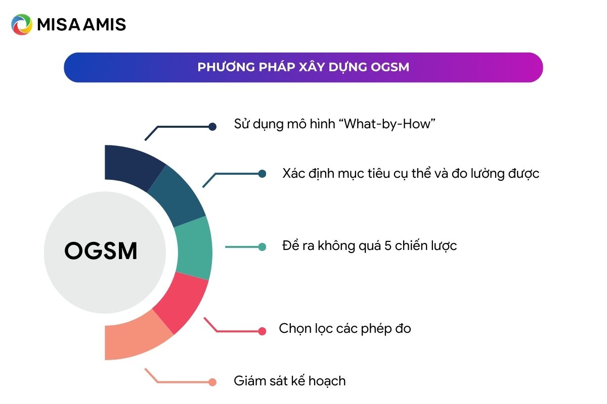 phương pháp xây dựng OGSM