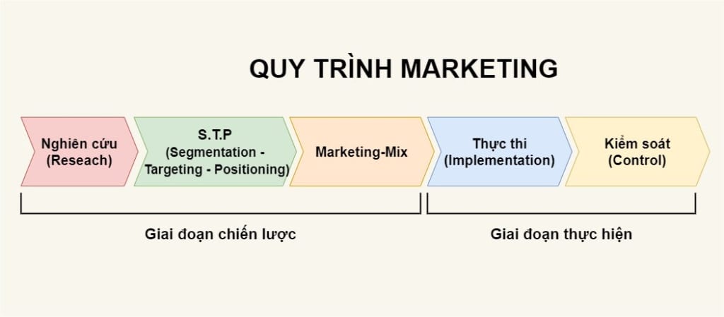 5 bước trong quy trình Marketing