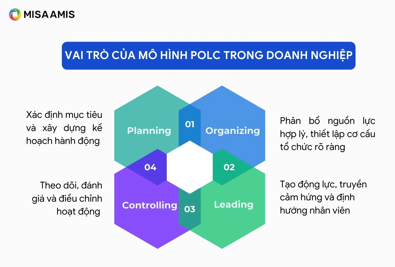 Vai trò của mô hình POLC trong doanh nghiệp
