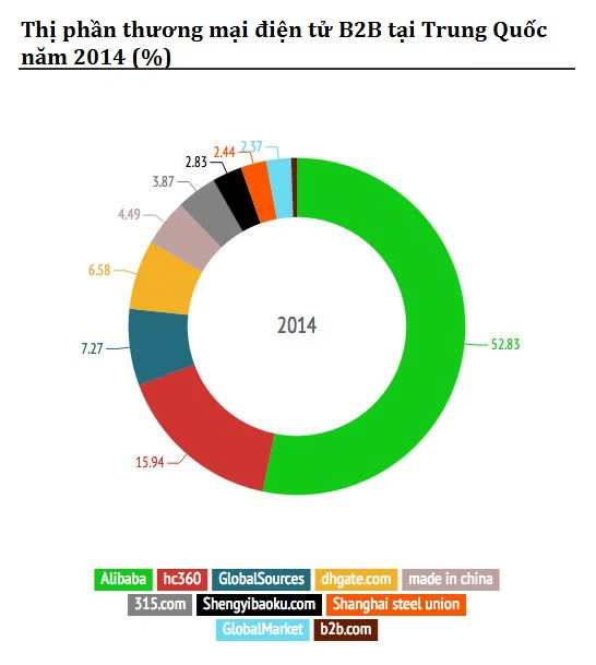 Thị phần thương mại điện tử B2B của Alibaba tại Trung Quốc năm 2014