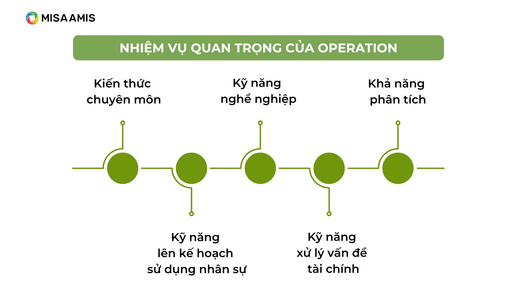 yêu cầu của bộ phận Operation