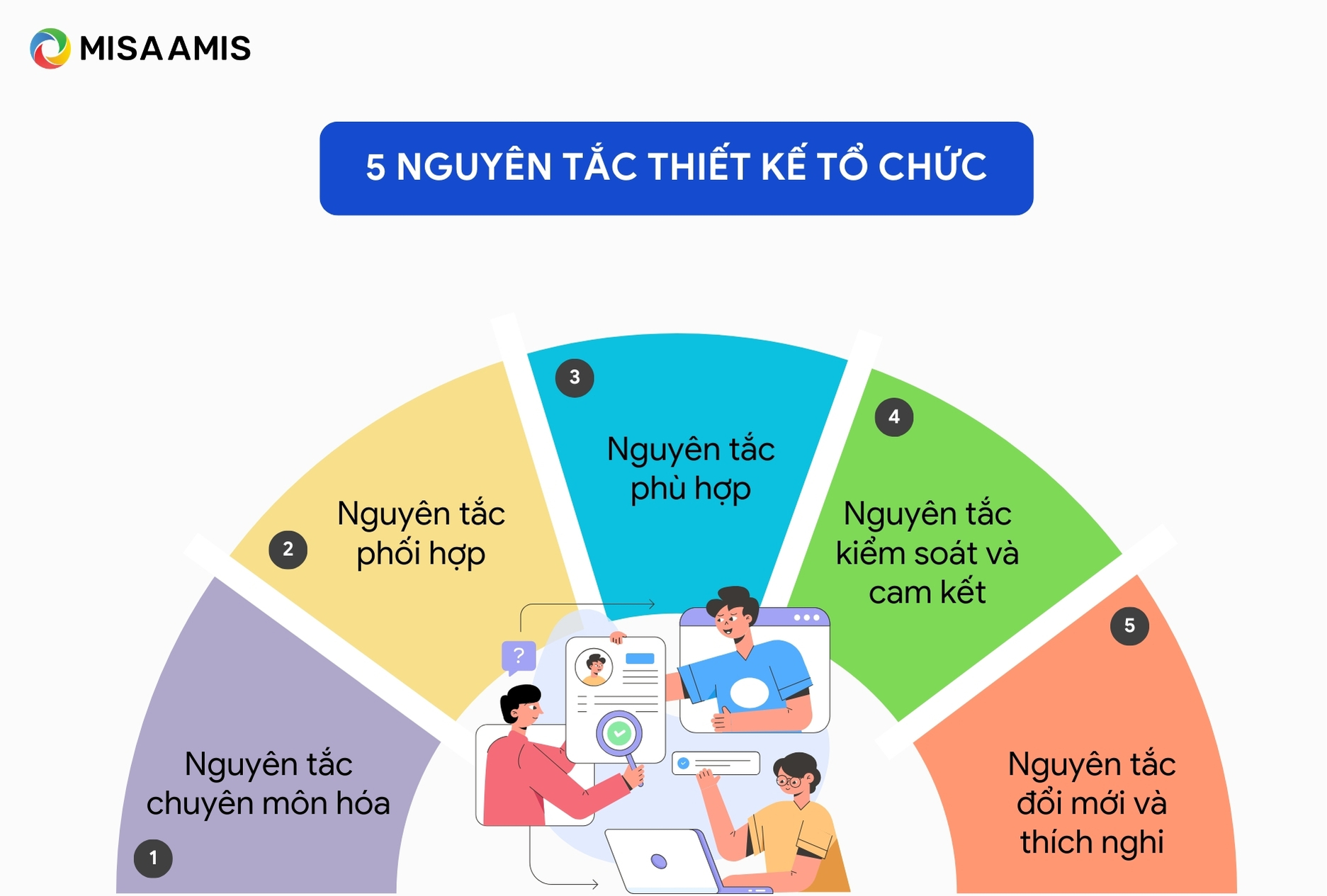 5 nguyên tắc thiết kế tổ chức