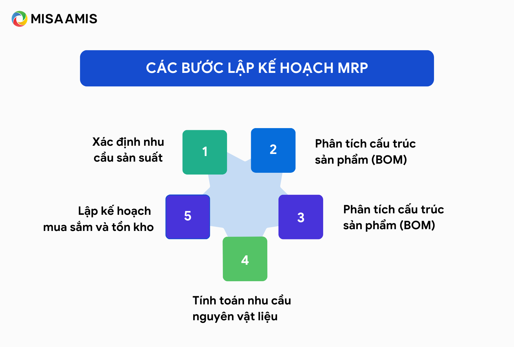 các bước lập kế hoạch yêu cầu nguyên vật liệu mrp