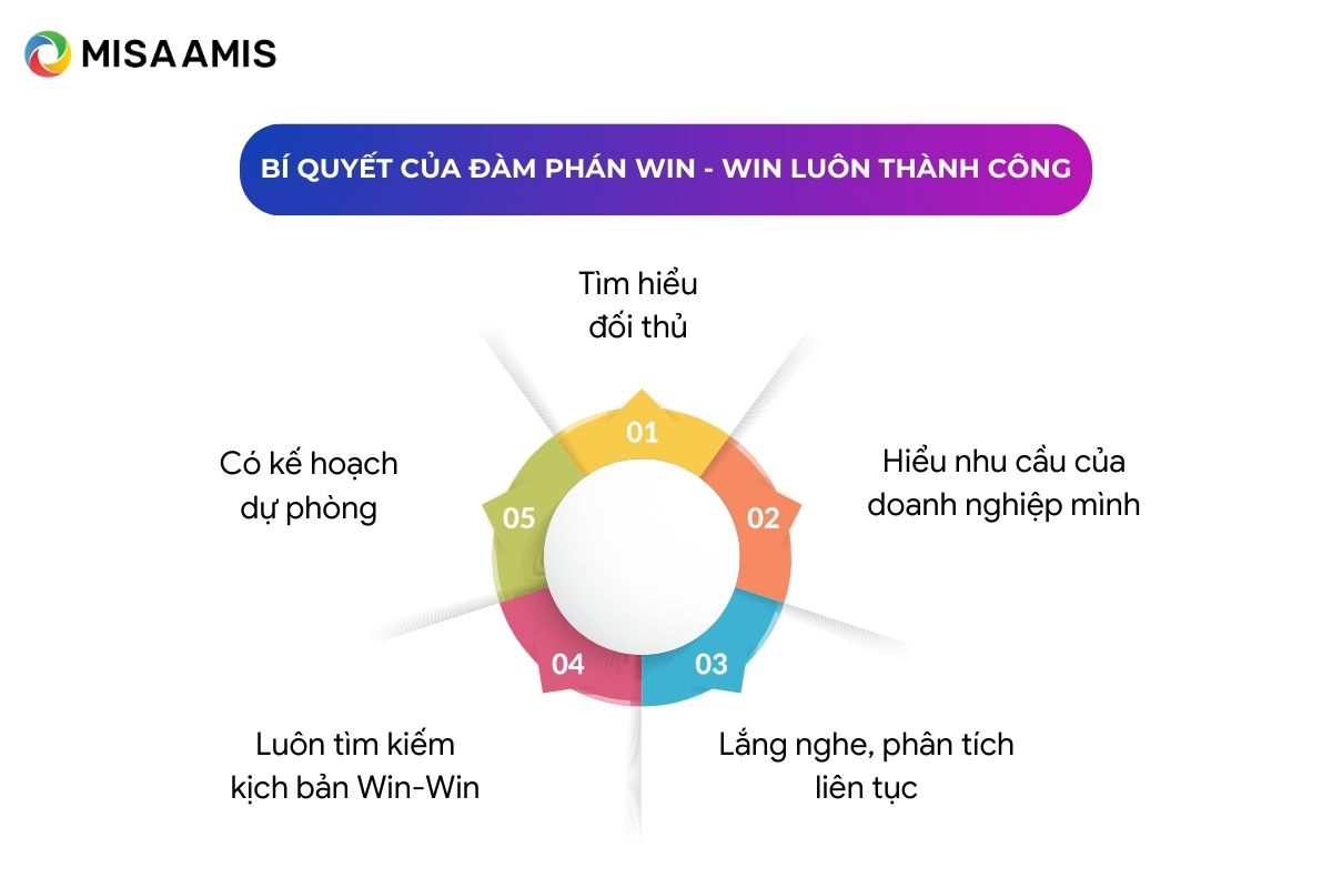 bí quyết của đàm phán win win