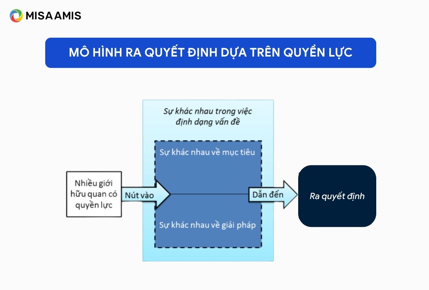 Mô hình ra quyết định dựa trên quyền lực