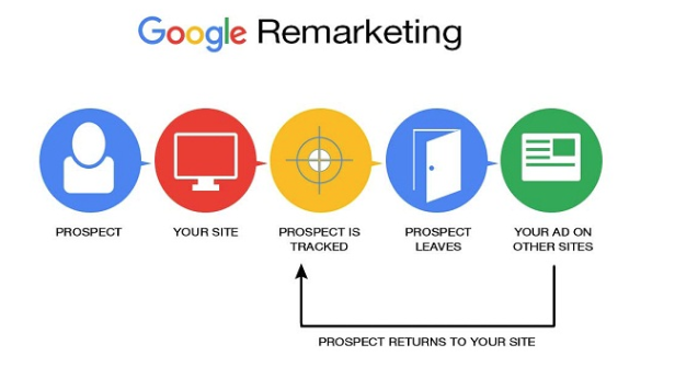 Thực hiện Remarketing với Google