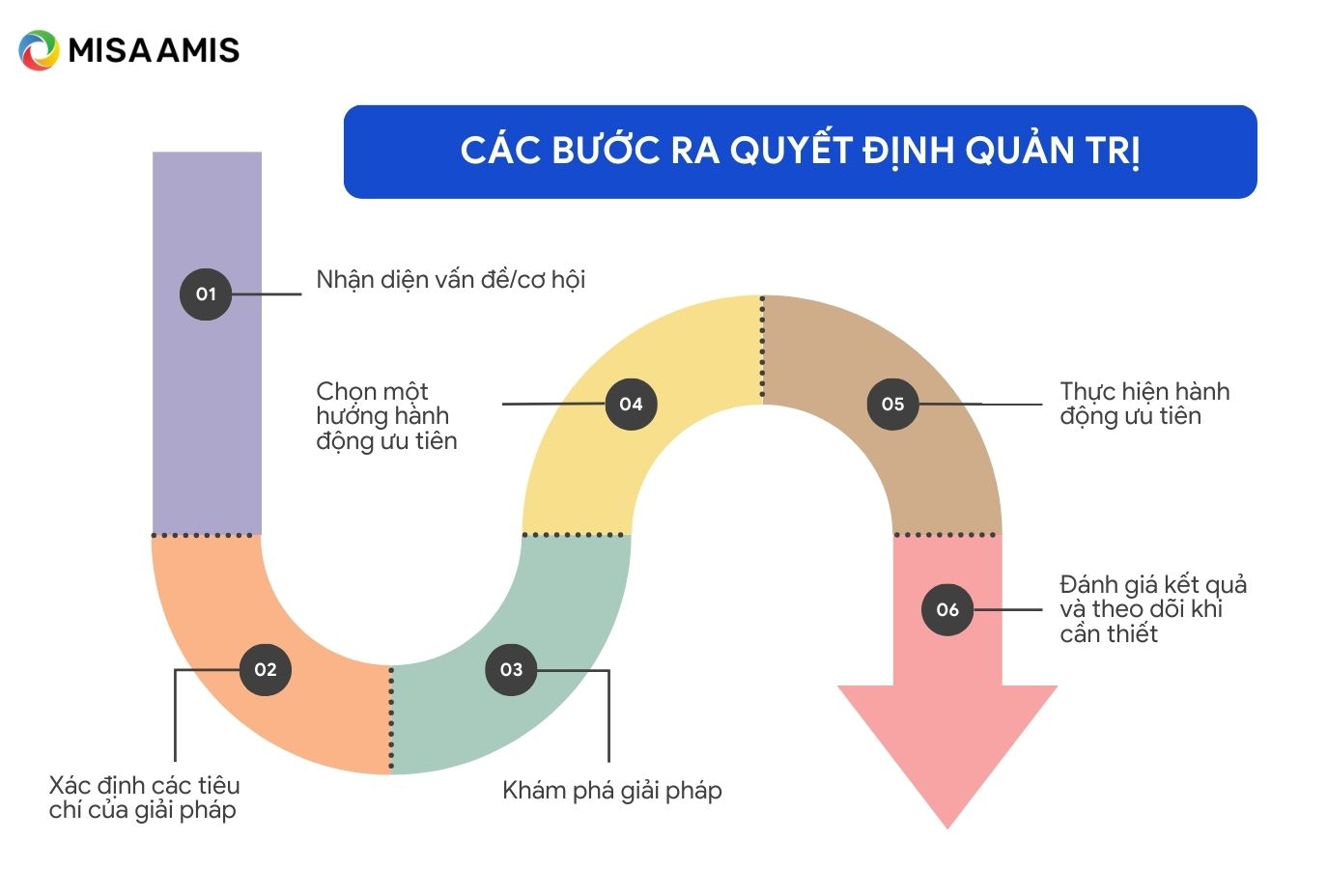 Các bước ra quyết định quản trị