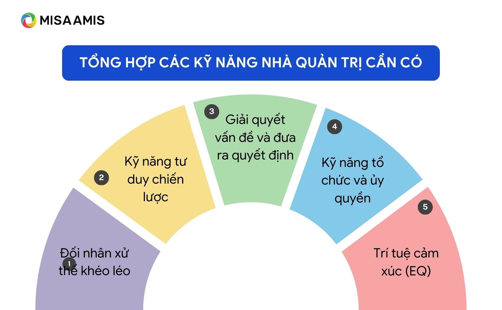 các kỹ năng quản trị